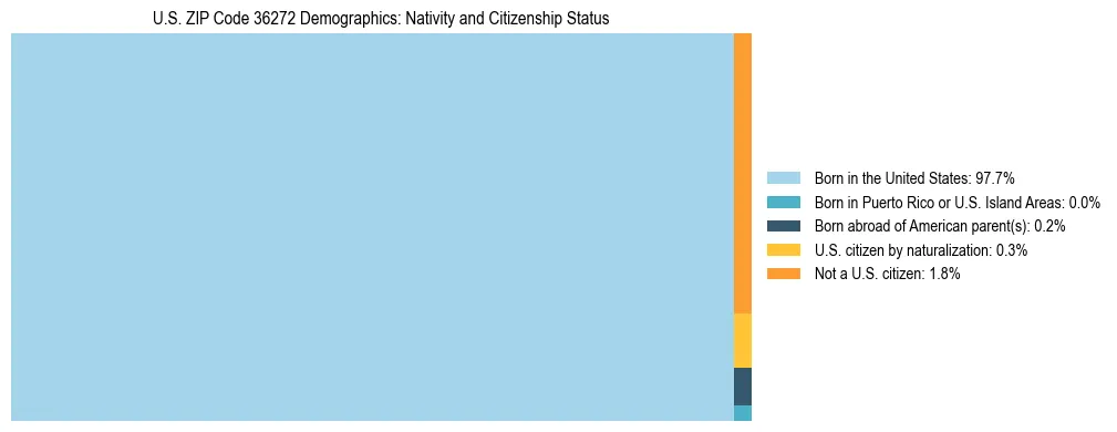Treemap showing the population distribution by nativity and citizenship status in US ZIP Code 36272 based on U.S. Census data.