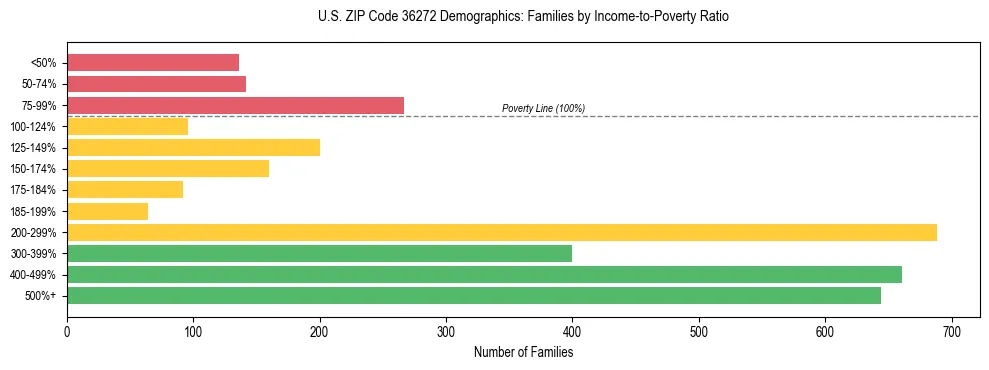 Horizontal bar chart showing family distribution by income-to-poverty ratio in US ZIP Code 36272, based on 2023 ACS data.
