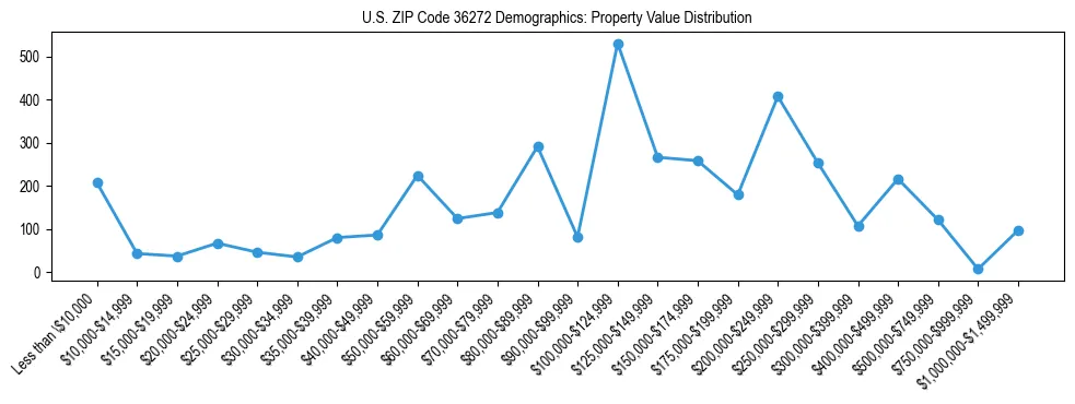 Line chart showing the distribution of property values for owner-occupied housing units in US ZIP Code 36272.