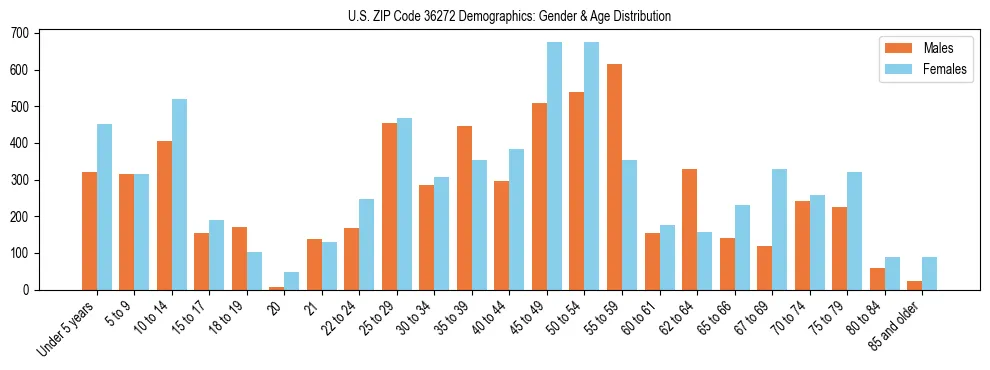 Bar chart showing the population distribution of US ZIP Code 36272 by age group and gender, based on 2023 ACS data.
