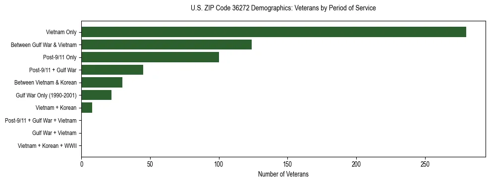 Horizontal bar chart showing veteran distribution by period of military service in US ZIP Code 36272, based on 2023 ACS data.