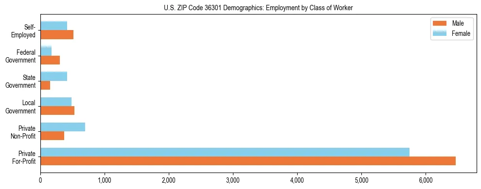 Horizontal bar chart showing employment distribution by class of worker and gender in US ZIP Code 36301, based on 2023 ACS data.