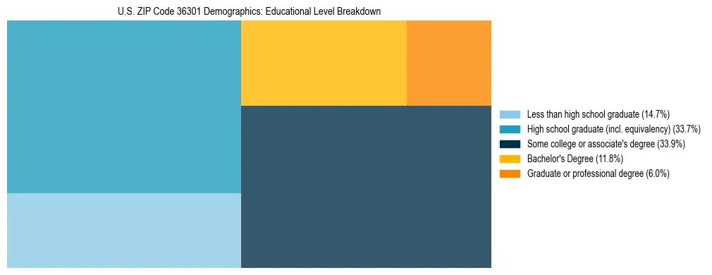 Treemap chart illustrating the educational attainment breakdown for population 25 years and over in US ZIP Code 36301.