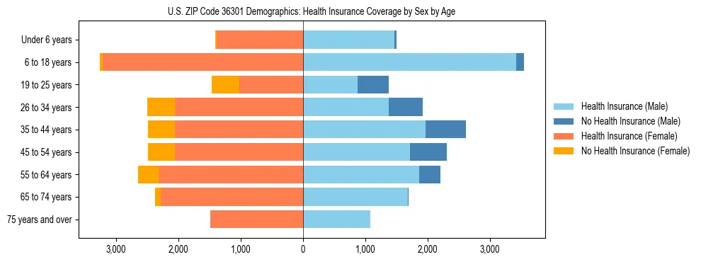 Pyramid chart showing health insurance coverage by age and sex in US ZIP Code 36301.