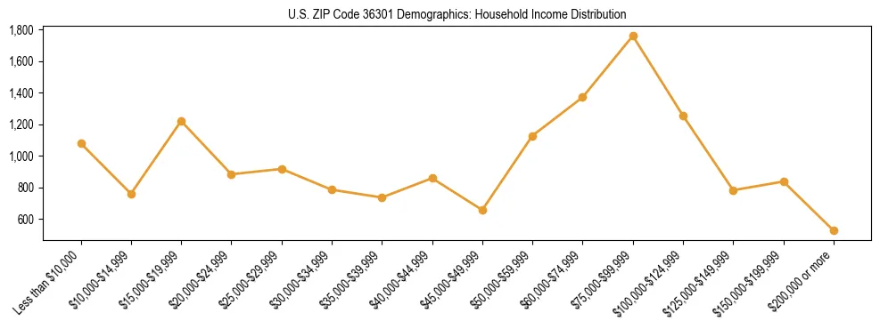 Horizontal bar chart showing household income distribution in US ZIP Code 36301.
