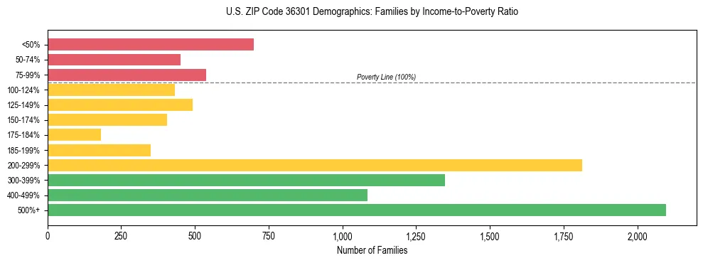 Horizontal bar chart showing family distribution by income-to-poverty ratio in US ZIP Code 36301, based on 2023 ACS data.
