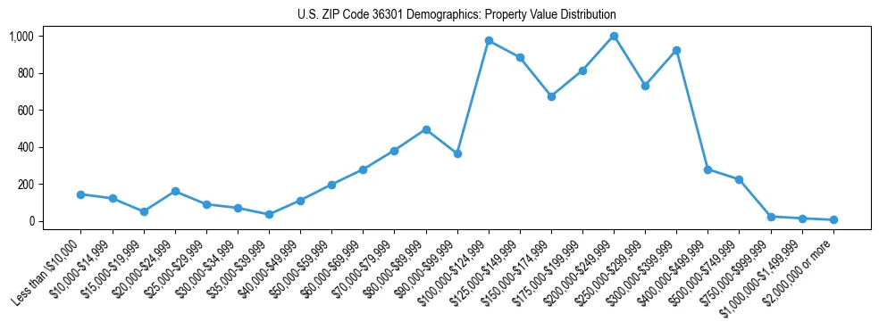 Line chart showing the distribution of property values for owner-occupied housing units in US ZIP Code 36301.