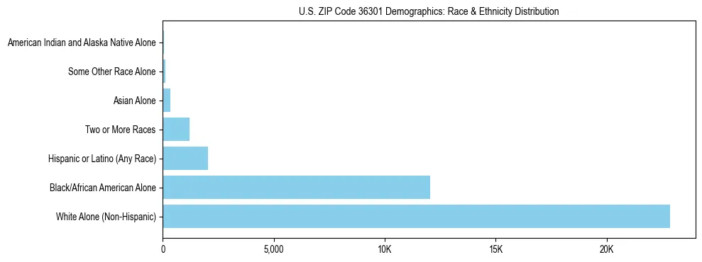 Race and Ethnicity Distribution Chart for US ZIP Code 36301
