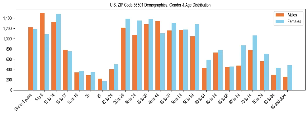 Bar chart showing the population distribution of US ZIP Code 36301 by age group and gender, based on 2023 ACS data.