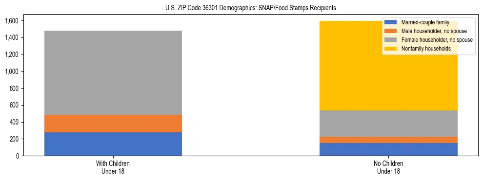 Stacked bar chart showing SNAP/Food Stamps recipient household composition by presence of children under 18 in US ZIP Code 36301, based on 2023 ACS data.