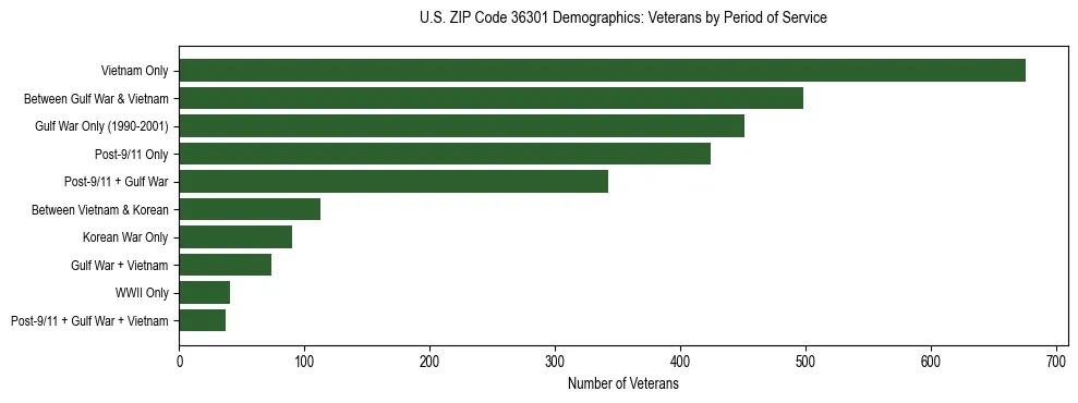 Horizontal bar chart showing veteran distribution by period of military service in US ZIP Code 36301, based on 2023 ACS data.