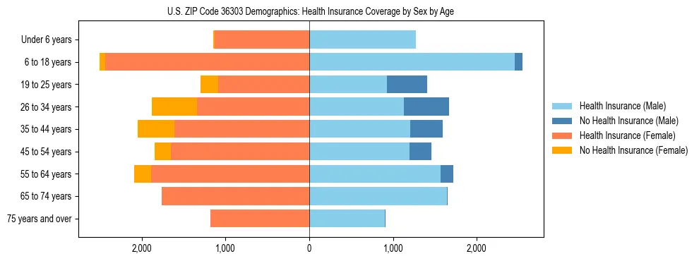 Pyramid chart showing health insurance coverage by age and sex in US ZIP Code 36303.