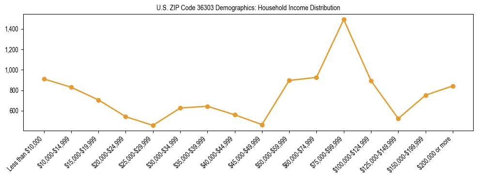 Horizontal bar chart showing household income distribution in US ZIP Code 36303.