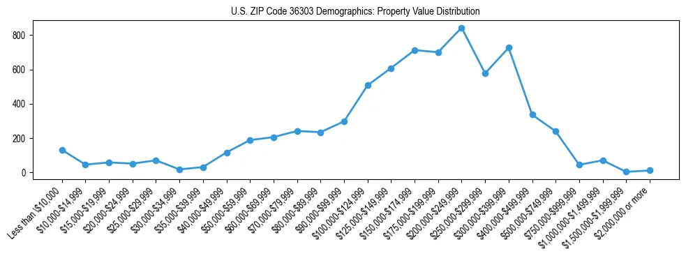 Line chart showing the distribution of property values for owner-occupied housing units in US ZIP Code 36303.