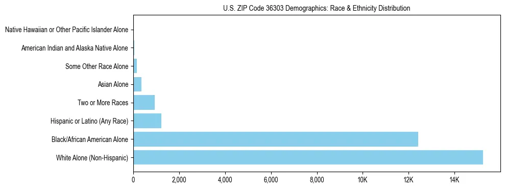 Race and Ethnicity Distribution Chart for US ZIP Code 36303