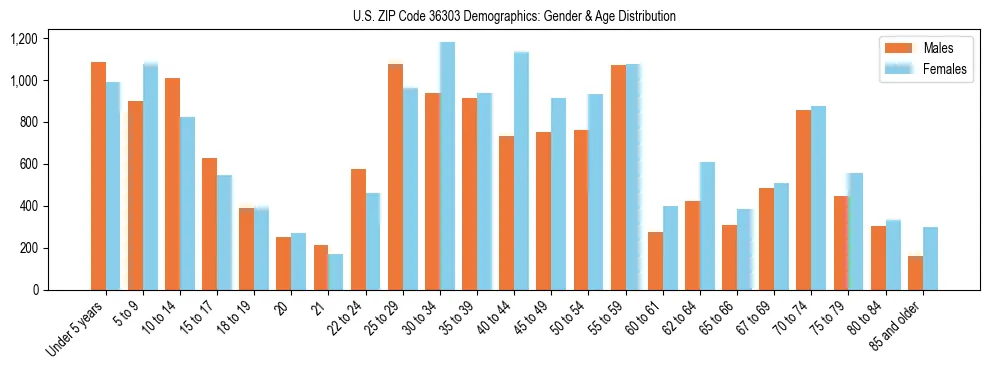 Bar chart showing the population distribution of US ZIP Code 36303 by age group and gender, based on 2023 ACS data.