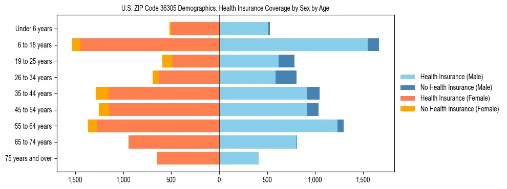 Pyramid chart showing health insurance coverage by age and sex in US ZIP Code 36305.