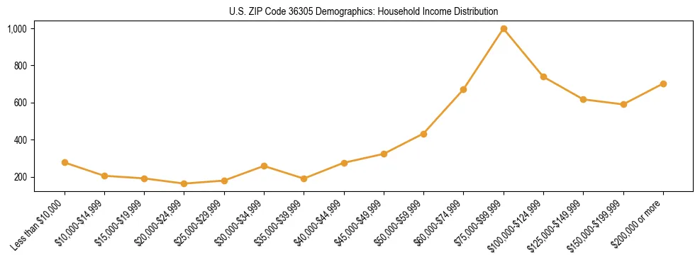 Horizontal bar chart showing household income distribution in US ZIP Code 36305.