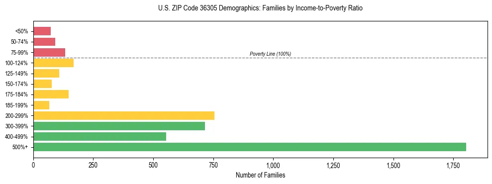 Horizontal bar chart showing family distribution by income-to-poverty ratio in US ZIP Code 36305, based on 2023 ACS data.