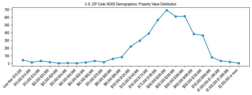 Line chart showing the distribution of property values for owner-occupied housing units in US ZIP Code 36305.