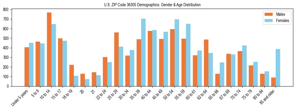 Bar chart showing the population distribution of US ZIP Code 36305 by age group and gender, based on 2023 ACS data.