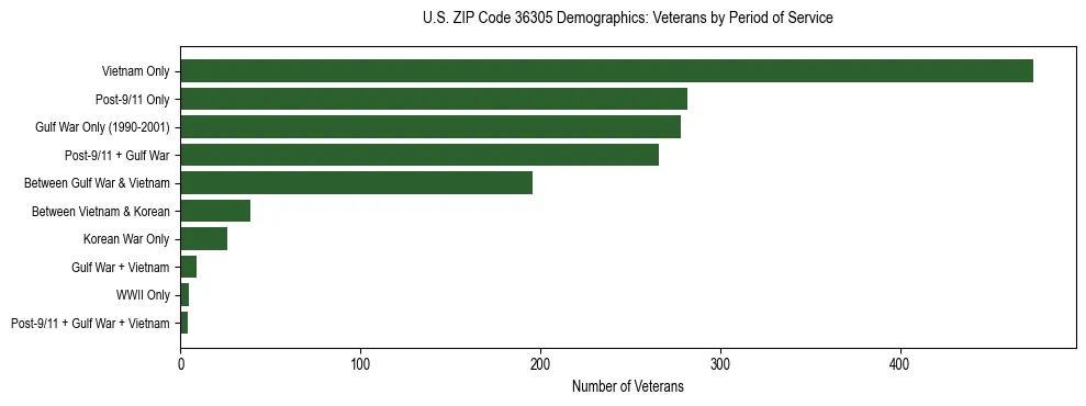 Horizontal bar chart showing veteran distribution by period of military service in US ZIP Code 36305, based on 2023 ACS data.