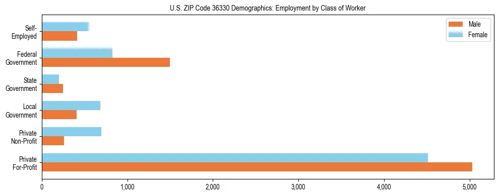 Horizontal bar chart showing employment distribution by class of worker and gender in US ZIP Code 36330, based on 2023 ACS data.