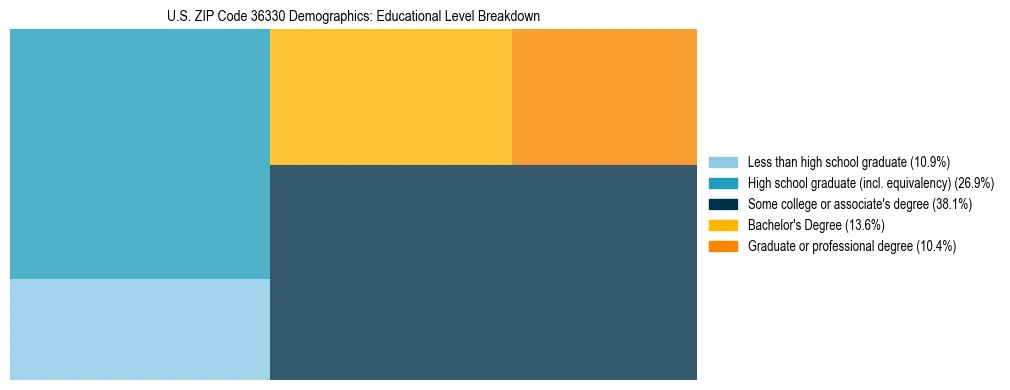 Treemap chart illustrating the educational attainment breakdown for population 25 years and over in US ZIP Code 36330.