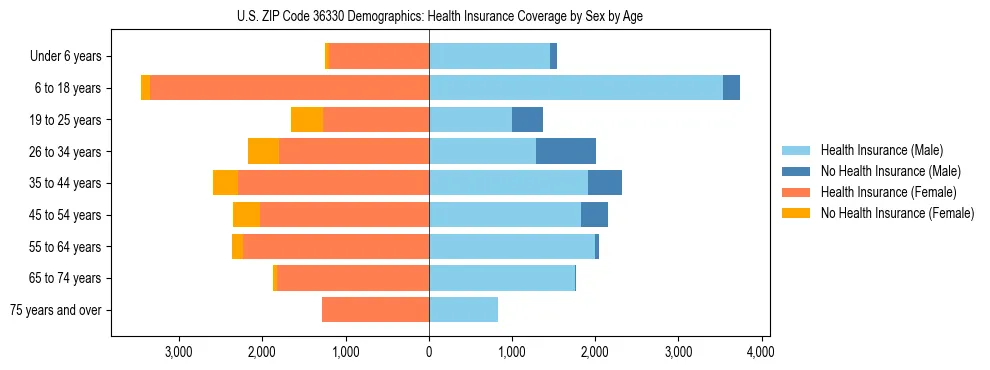 Pyramid chart showing health insurance coverage by age and sex in US ZIP Code 36330.