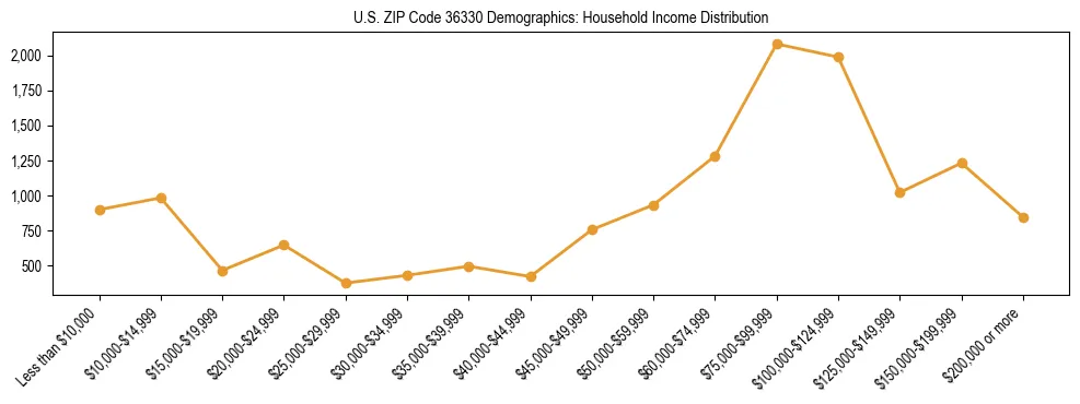 Horizontal bar chart showing household income distribution in US ZIP Code 36330.