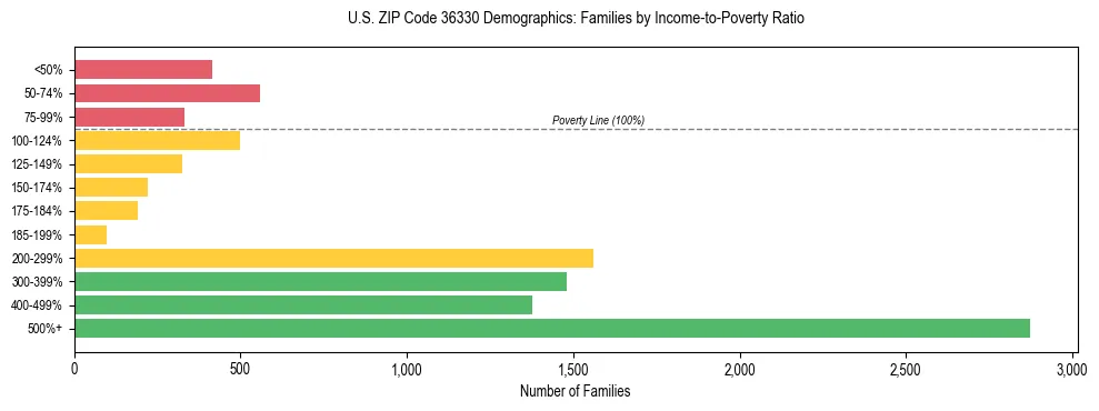 Horizontal bar chart showing family distribution by income-to-poverty ratio in US ZIP Code 36330, based on 2023 ACS data.