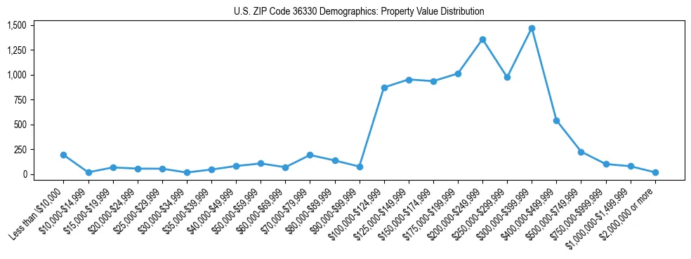 Line chart showing the distribution of property values for owner-occupied housing units in US ZIP Code 36330.