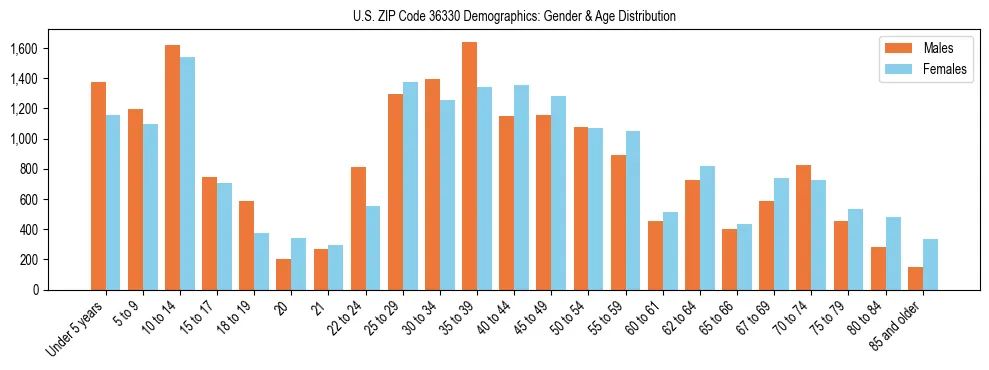 Bar chart showing the population distribution of US ZIP Code 36330 by age group and gender, based on 2023 ACS data.