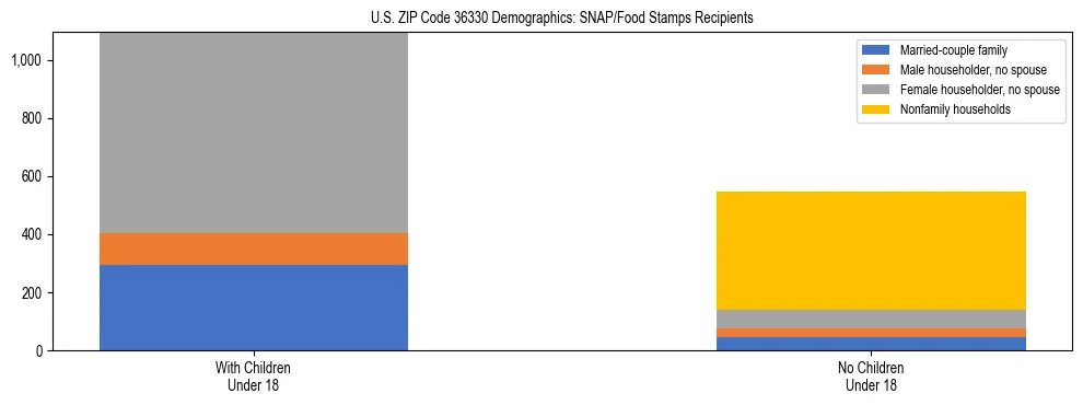 Stacked bar chart showing SNAP/Food Stamps recipient household composition by presence of children under 18 in US ZIP Code 36330, based on 2023 ACS data.