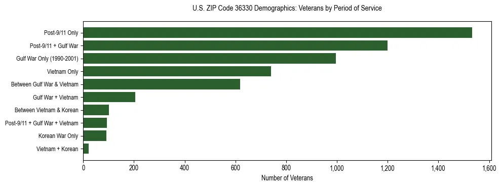Horizontal bar chart showing veteran distribution by period of military service in US ZIP Code 36330, based on 2023 ACS data.