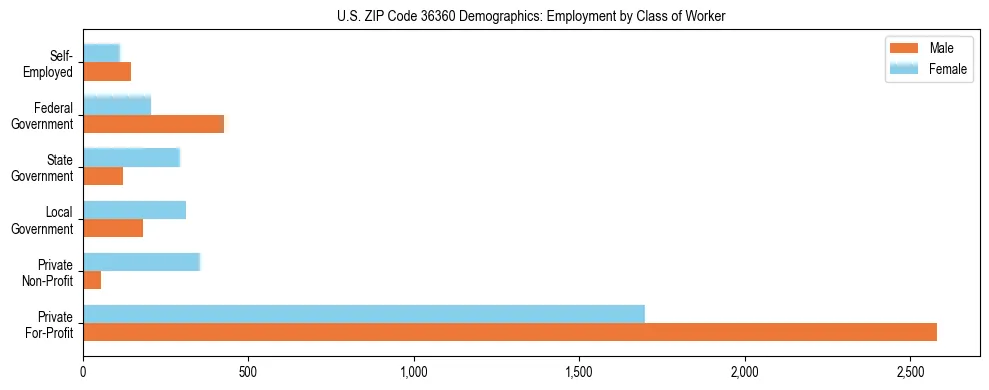 Horizontal bar chart showing employment distribution by class of worker and gender in US ZIP Code 36360, based on 2023 ACS data.