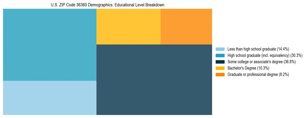 Treemap chart illustrating the educational attainment breakdown for population 25 years and over in US ZIP Code 36360.