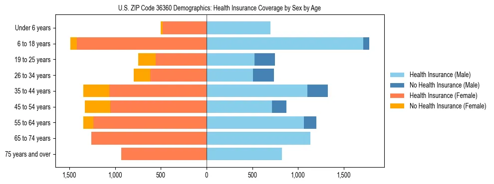 Pyramid chart showing health insurance coverage by age and sex in US ZIP Code 36360.