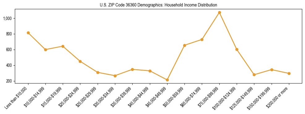 Horizontal bar chart showing household income distribution in US ZIP Code 36360.