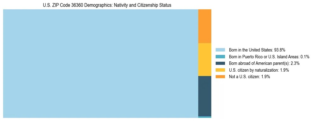 Treemap showing the population distribution by nativity and citizenship status in US ZIP Code 36360 based on U.S. Census data.