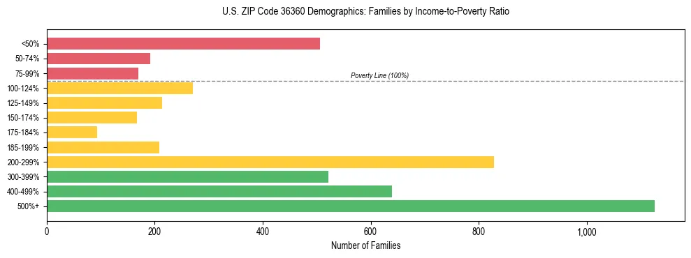 Horizontal bar chart showing family distribution by income-to-poverty ratio in US ZIP Code 36360, based on 2023 ACS data.