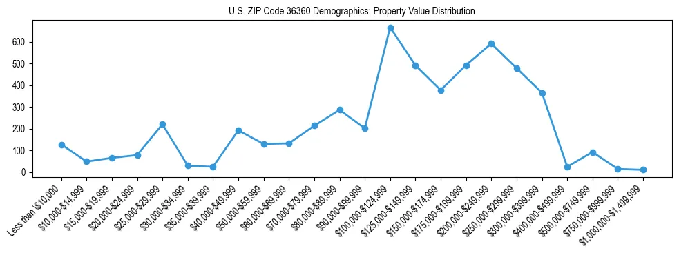 Line chart showing the distribution of property values for owner-occupied housing units in US ZIP Code 36360.