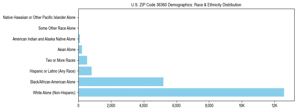 Race and Ethnicity Distribution Chart for US ZIP Code 36360