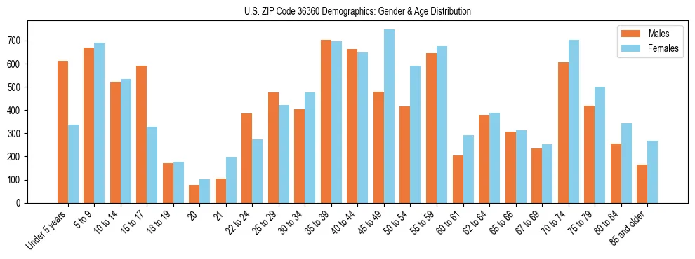 Bar chart showing the population distribution of US ZIP Code 36360 by age group and gender, based on 2023 ACS data.