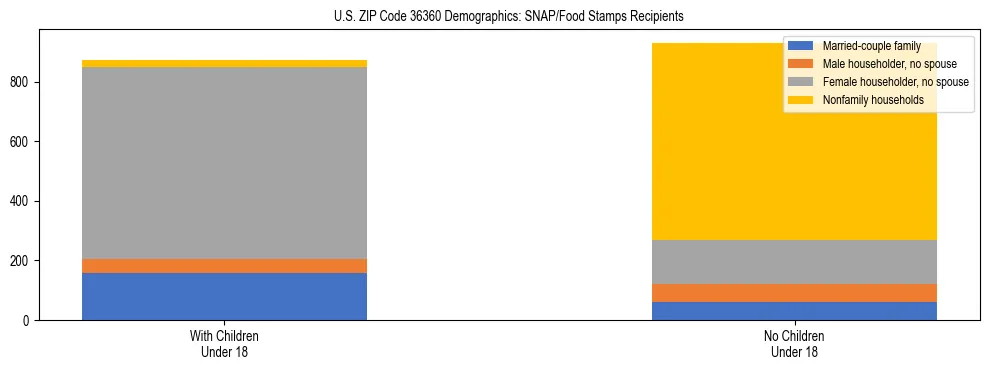 Stacked bar chart showing SNAP/Food Stamps recipient household composition by presence of children under 18 in US ZIP Code 36360, based on 2023 ACS data.