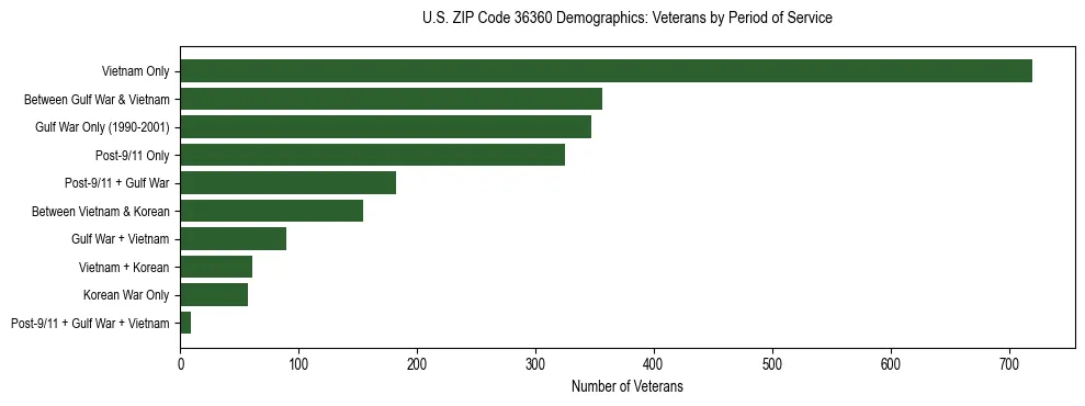 Horizontal bar chart showing veteran distribution by period of military service in US ZIP Code 36360, based on 2023 ACS data.