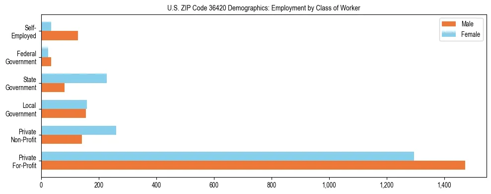 Horizontal bar chart showing employment distribution by class of worker and gender in US ZIP Code 36420, based on 2023 ACS data.