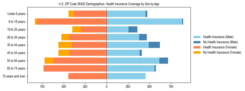 Pyramid chart showing health insurance coverage by age and sex in US ZIP Code 36420.