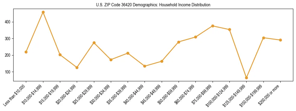 Horizontal bar chart showing household income distribution in US ZIP Code 36420.