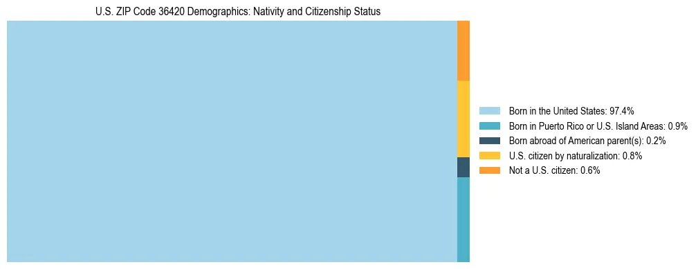 Treemap showing the population distribution by nativity and citizenship status in US ZIP Code 36420 based on U.S. Census data.